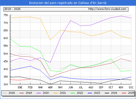 Evolucin de los datos de parados para el Municipio de Callosa d'en Sarri hasta Febrero del 2025.