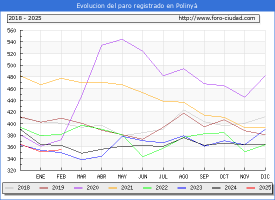 Evolucin de los datos de parados para el Municipio de Poliny hasta Febrero del 2025.