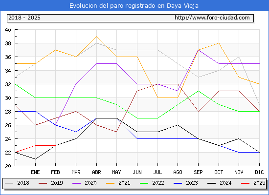 Evolucin de los datos de parados para el Municipio de Daya Vieja hasta Febrero del 2025.