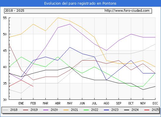 Evolucin de los datos de parados para el Municipio de Pontons hasta Febrero del 2025.