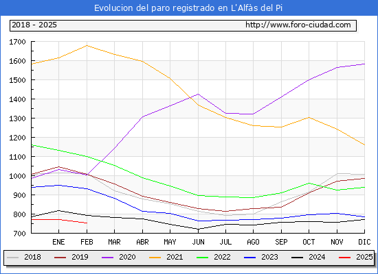Evolucin de los datos de parados para el Municipio de l'Alfs del Pi hasta Febrero del 2025.