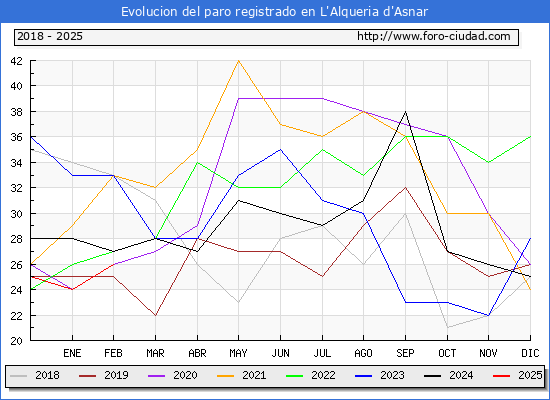 Evolucin de los datos de parados para el Municipio de l'Alqueria d'Asnar hasta Febrero del 2025.