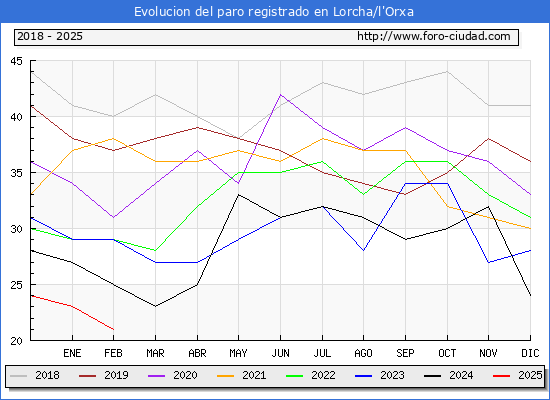 Evolucin de los datos de parados para el Municipio de Lorcha/l'Orxa hasta Febrero del 2025.