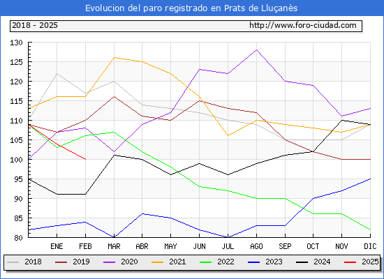 Evolucin de los datos de parados para el Municipio de Prats de Lluans hasta Febrero del 2025.