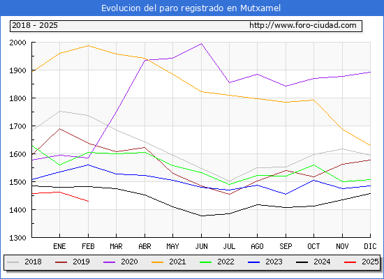 Evolucin de los datos de parados para el Municipio de Mutxamel hasta Febrero del 2025.