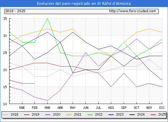 Evolucin de los datos de parados para el Municipio de el Rfol d'Almnia hasta Febrero del 2025.