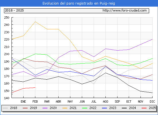 Evolucin de los datos de parados para el Municipio de Puig-reig hasta Febrero del 2025.