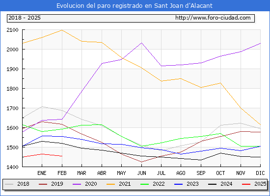 Evolucin de los datos de parados para el Municipio de Sant Joan d'Alacant hasta Febrero del 2025.