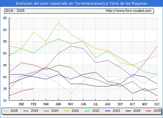 Evolucin de los datos de parados para el Municipio de Torremanzanas/la Torre de les Maanes hasta Febrero del 2025.
