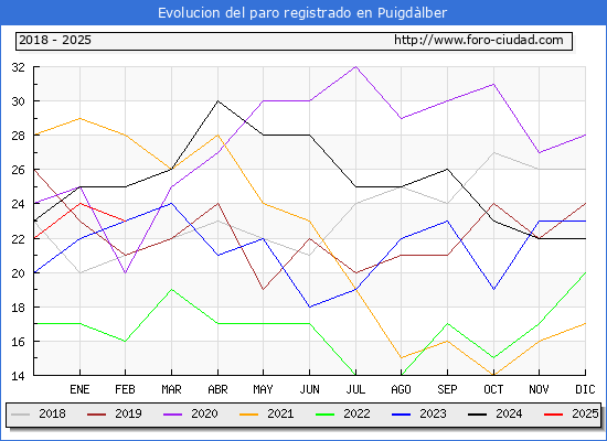 Evolucin de los datos de parados para el Municipio de Puigdlber hasta Febrero del 2025.