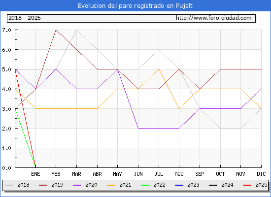 Evolucin de los datos de parados para el Municipio de Pujalt hasta Febrero del 2025.