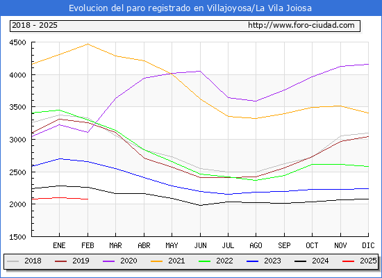 Evolucin de los datos de parados para el Municipio de Villajoyosa/la Vila Joiosa hasta Febrero del 2025.