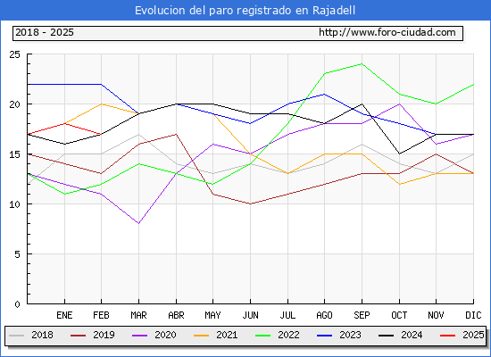 Evolucin de los datos de parados para el Municipio de Rajadell hasta Febrero del 2025.