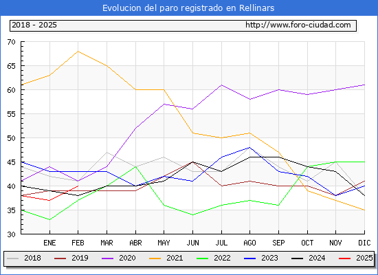 Evolucin de los datos de parados para el Municipio de Rellinars hasta Febrero del 2025.