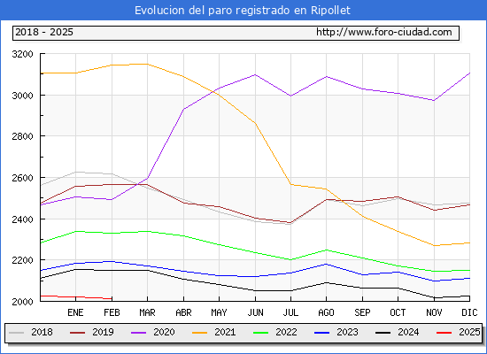 Evolucin de los datos de parados para el Municipio de Ripollet hasta Febrero del 2025.