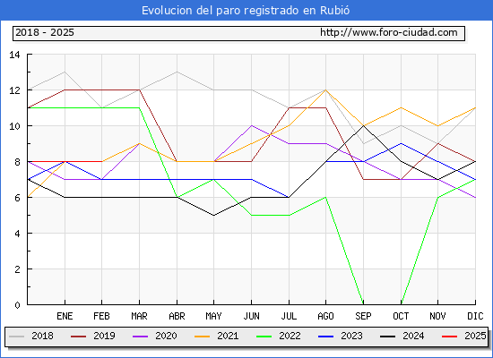 Evolucin de los datos de parados para el Municipio de Rubi hasta Febrero del 2025.