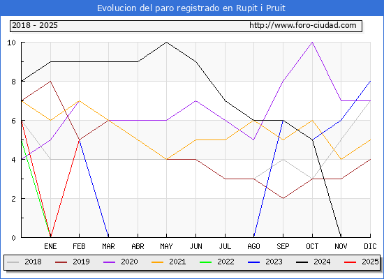 Evolucin de los datos de parados para el Municipio de Rupit i Pruit hasta Febrero del 2025.
