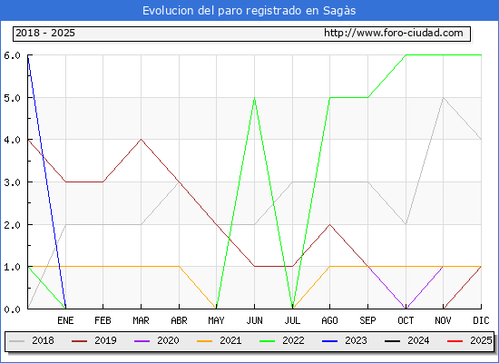 Evolucin de los datos de parados para el Municipio de Sags hasta Febrero del 2025.