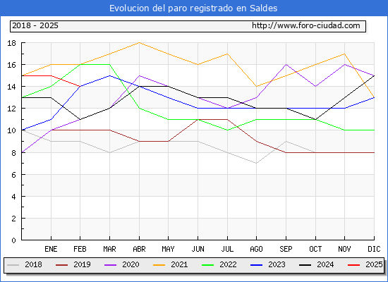 Evolucin de los datos de parados para el Municipio de Saldes hasta Febrero del 2025.