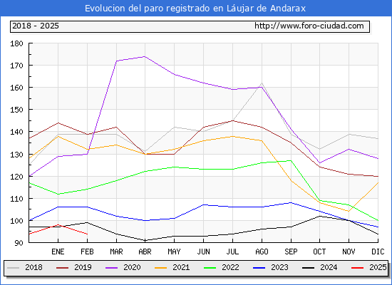 Evolucin de los datos de parados para el Municipio de Lujar de Andarax hasta Febrero del 2025.