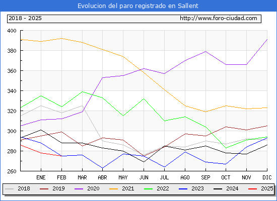Evolucin de los datos de parados para el Municipio de Sallent hasta Febrero del 2025.
