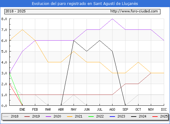 Evolucin de los datos de parados para el Municipio de Sant Agust de Lluans hasta Febrero del 2025.