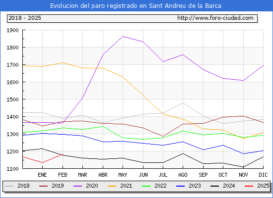 Evolucin de los datos de parados para el Municipio de Sant Andreu de la Barca hasta Febrero del 2025.