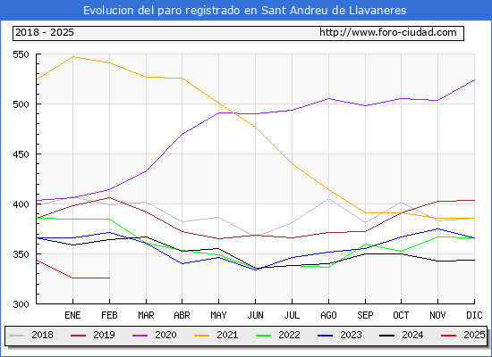 Evolucin de los datos de parados para el Municipio de Sant Andreu de Llavaneres hasta Febrero del 2025.