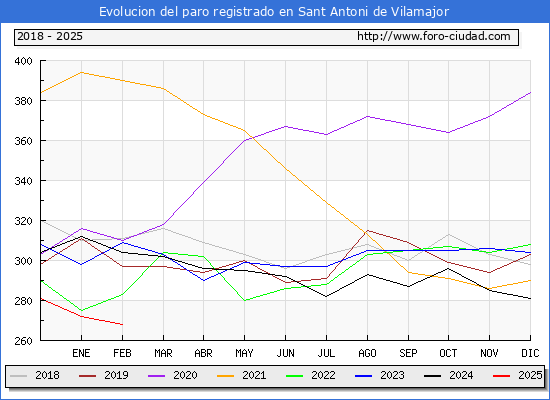 Evolucin de los datos de parados para el Municipio de Sant Antoni de Vilamajor hasta Febrero del 2025.