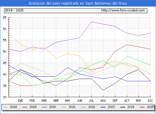 Evolucin de los datos de parados para el Municipio de Sant Bartomeu del Grau hasta Febrero del 2025.