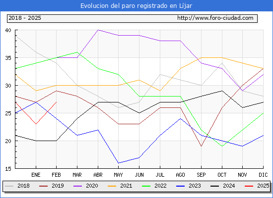 Evolucin de los datos de parados para el Municipio de Ljar hasta Febrero del 2025.
