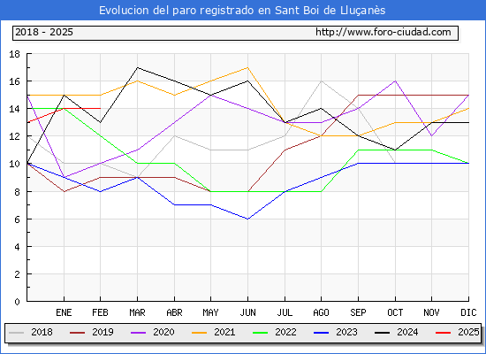Evolucin de los datos de parados para el Municipio de Sant Boi de Lluans hasta Febrero del 2025.