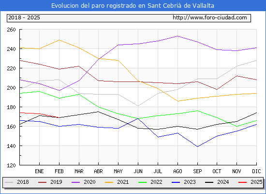 Evolucin de los datos de parados para el Municipio de Sant Cebri de Vallalta hasta Febrero del 2025.