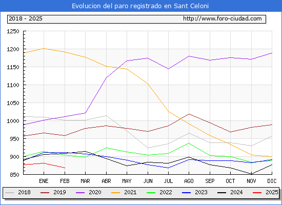Evolucin de los datos de parados para el Municipio de Sant Celoni hasta Febrero del 2025.