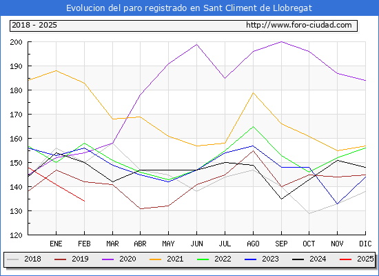 Evolucin de los datos de parados para el Municipio de Sant Climent de Llobregat hasta Febrero del 2025.