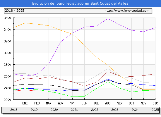 Evolucin de los datos de parados para el Municipio de Sant Cugat del Valls hasta Febrero del 2025.