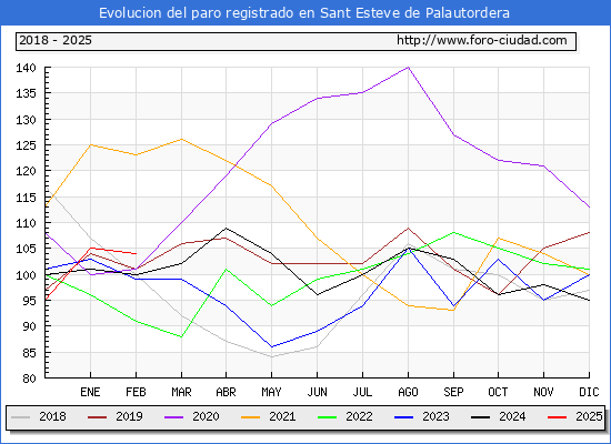 Evolucin de los datos de parados para el Municipio de Sant Esteve de Palautordera hasta Febrero del 2025.