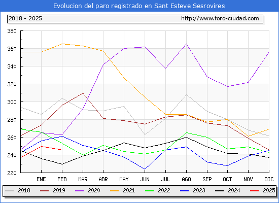 Evolucin de los datos de parados para el Municipio de Sant Esteve Sesrovires hasta Febrero del 2025.