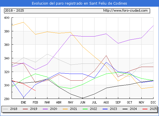 Evolucin de los datos de parados para el Municipio de Sant Feliu de Codines hasta Febrero del 2025.