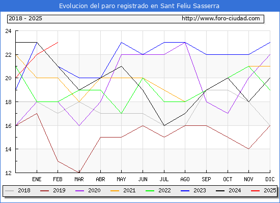 Evolucin de los datos de parados para el Municipio de Sant Feliu Sasserra hasta Febrero del 2025.