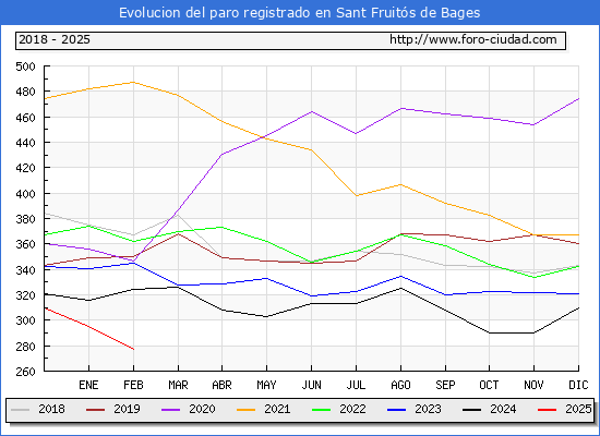 Evolucin de los datos de parados para el Municipio de Sant Fruits de Bages hasta Febrero del 2025.