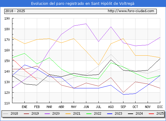 Evolucin de los datos de parados para el Municipio de Sant Hiplit de Voltreg hasta Febrero del 2025.