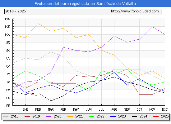 Evolucin de los datos de parados para el Municipio de Sant Iscle de Vallalta hasta Febrero del 2025.