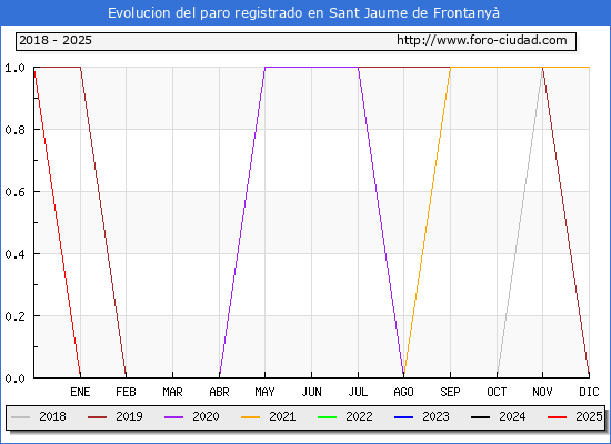 Evolucin de los datos de parados para el Municipio de Sant Jaume de Frontany hasta Febrero del 2025.