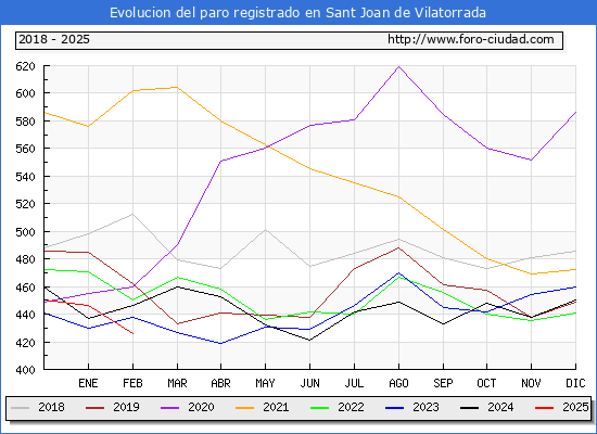Evolucin de los datos de parados para el Municipio de Sant Joan de Vilatorrada hasta Febrero del 2025.