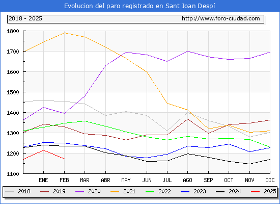 Evolucin de los datos de parados para el Municipio de Sant Joan Desp hasta Febrero del 2025.