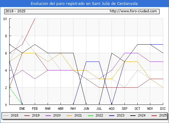 Evolucin de los datos de parados para el Municipio de Sant Juli de Cerdanyola hasta Febrero del 2025.