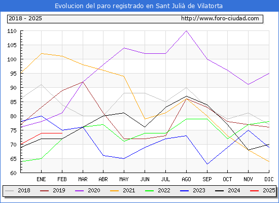Evolucin de los datos de parados para el Municipio de Sant Juli de Vilatorta hasta Febrero del 2025.