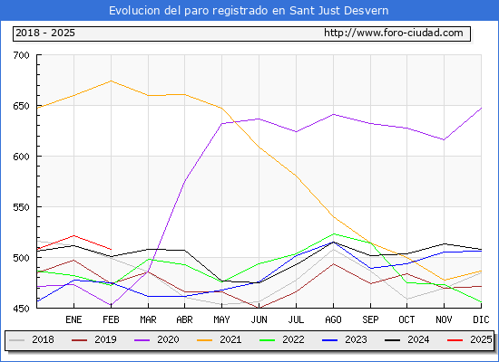 Evolucin de los datos de parados para el Municipio de Sant Just Desvern hasta Febrero del 2025.