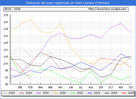 Evolucin de los datos de parados para el Municipio de Sant Lloren d'Hortons hasta Febrero del 2025.